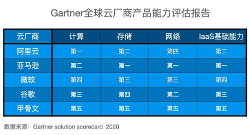 gartner發布云產品評估報告 阿里云計算能力以最高分刷新歷史最佳成績