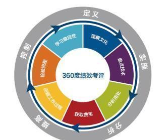 一個好的績效模式,讓績效發揮&ldquo;績效&rdquo;!全程干貨,小老板必備!