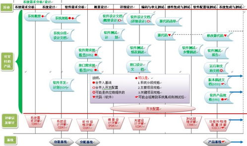 軟件實(shí)現(xiàn)過程中的可交付產(chǎn)品及其評(píng)審、審計(jì)與基線管理示意圖解析