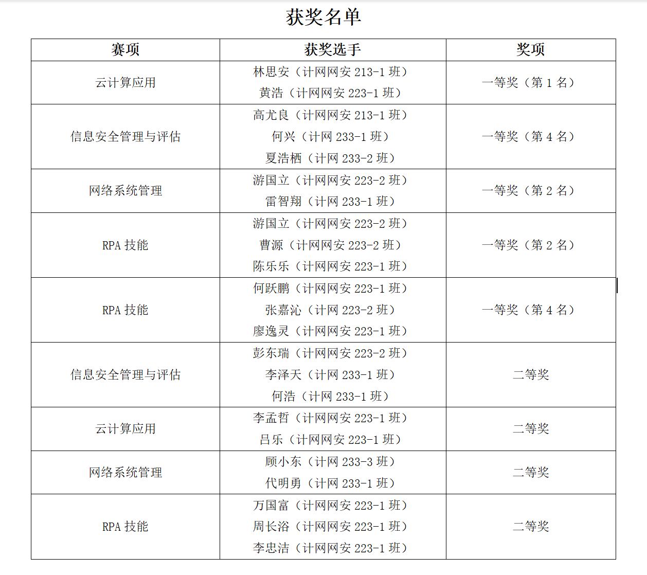 技能展風(fēng)采，卓越創(chuàng)佳績——軟件學(xué)院計(jì)網(wǎng)專業(yè)在2023年四川省職業(yè)院校技能大賽中喜獲豐收