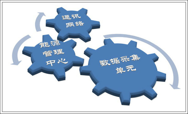 能源信息化管理與企業能源管理中心建設實踐探討